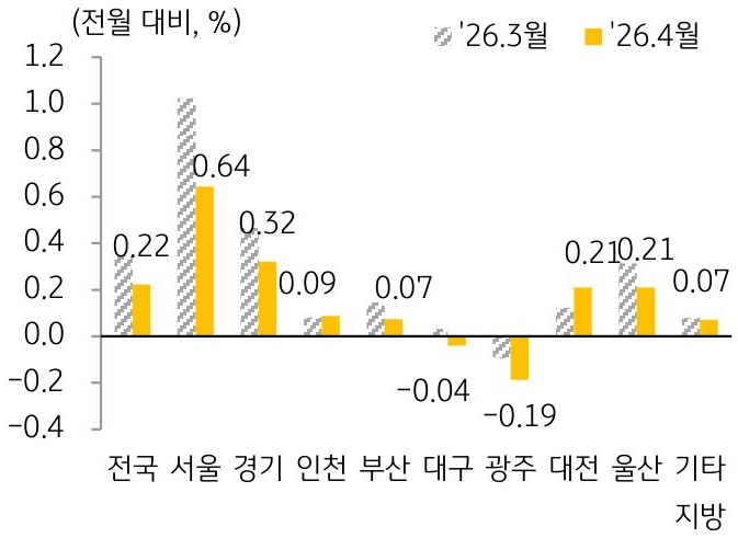 2026년 3월과 2026년 4월 '주택 매매가격지수' 변동률을 서울, 경기, 인천, 부산 등 구분하여 그래프로 정리하였다.