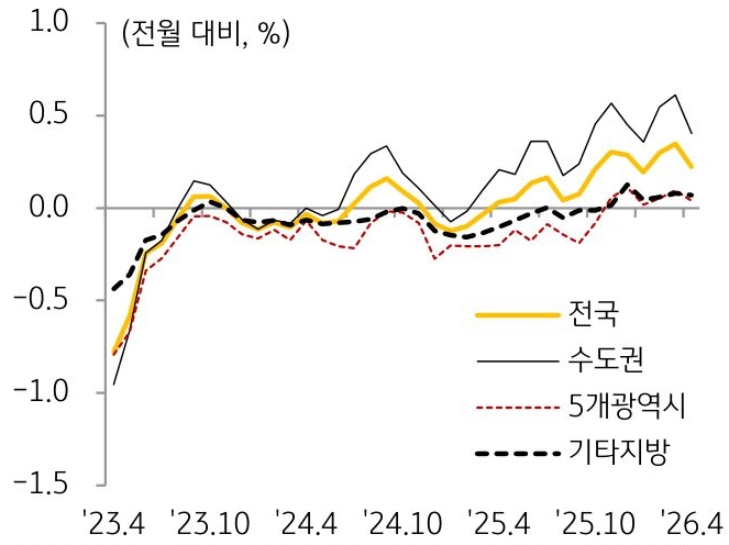 23년 4월부터 26년 4월까지 '전국', '수도권', 5개광역시, 기타지방의 '주택 매매가격'의 흐름을 그래프로 정리하였다.