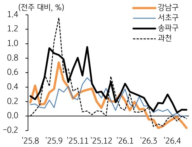 25년 8월 부터 26년 4월 까지 과천, 강남구, 서초구, 송파구의 주간 '아파트매매가격' 변동률 추이를 그래프로 정리했다.