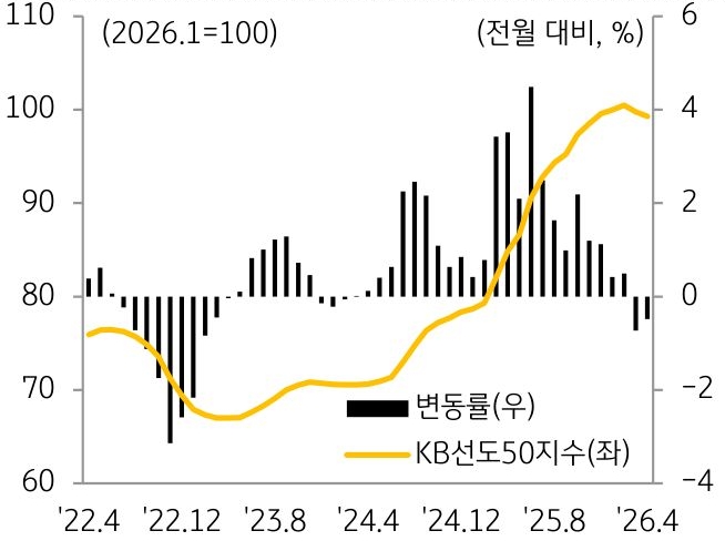 2022년 4월부터 2026년 4월까지 'KB선도아파트' 50지수 추이를 그래프로 정리했다.