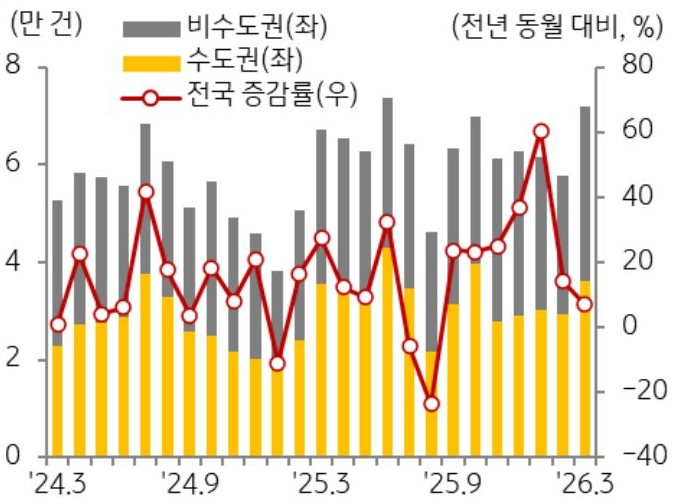24년 3월 부터 26년 3월까지 전국 증감률, 수도권, 비수도권으로 구분하여 '주택 매매 거래량' 추이를 그래프로 정리하였다.