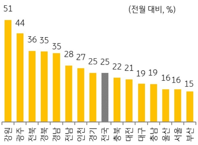 2026년 3월 지역별 '주택 매매' 거래량 증감율을 그래프로 정리했다.