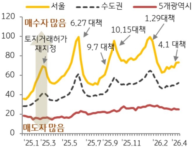 25년 1월부터 26년 4월까지 수도권, 5개광역시, 서울의 '매수우위지수' 추이를 그래프로 정리했다.