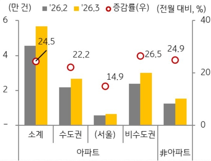 26년 2월과 3월을 기준으로 수도권, 비수도권 아파트, 비아파트의 '주택 매매' 거래 증감률을 그래프로 정리했다.
