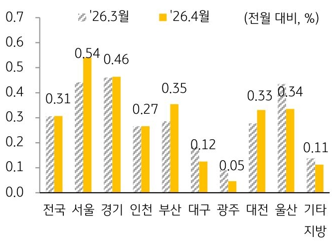 2026년 3월과 2026년 4월을 기준으로 '주택전세가격지수' 변동률을 서울, 경기, 인천, 부산 등 구분하여 그래프로 정리하였다.