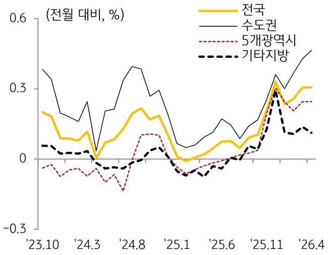 23년 10월부터 26년 4월까지 전국, 수도권, 5개광역시, 기타지방의 '주택전세가격지수'의 흐름을 그래프로 정리하였다.
