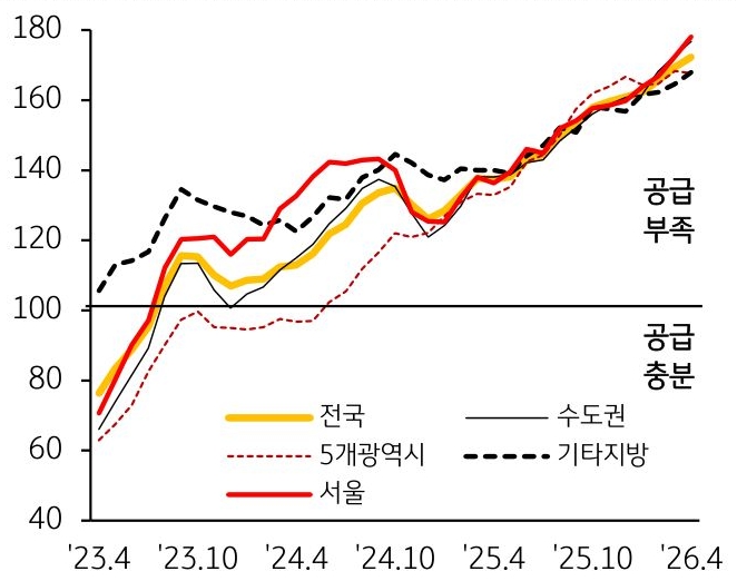 2023년 4월부터 2026년 4월 까지 서울, 수도권, 5개광역시, 전국, 기타지방의 '전세수급지수' 추이를 그래프로 정리했다.