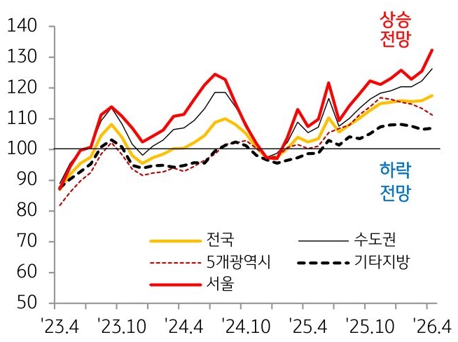 2023년 4월부터 2026년 4월 까지 서울, 수도권, 5개광역시, 전국, 기타지방의 'KB전세전망지수' 추이를 그래프로 정리했다.
