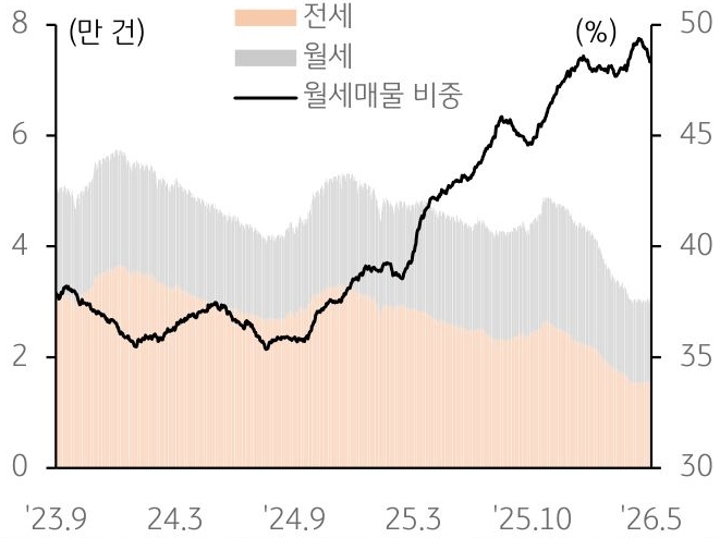 2023년 9월부터 2026년 5월까지 전세, 월세, '월세매물 비중' 추이를 그래프로 정리했다.