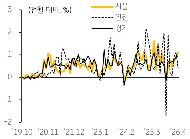 2019년 10월부터 2026년 4월까지 서울, 인천, 경기의 '아파트 월세가격지수' 변동률 추이를 그래프로 정리했다.