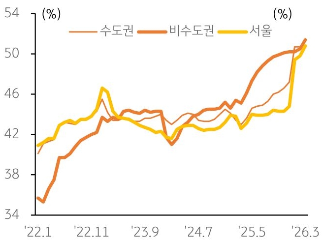 2022년 1월부터 2026년 3월까지 수도권, 비수도권, 서울의 '아파트 월세 거래' 비중 추이, 기준금리 추이를 그래프로 정리했다.