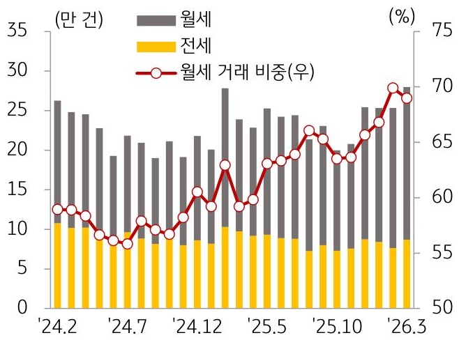 24년 2월부터 26년 3월까지 월세, 전세, '월세 거래 비중' 추이를 그래프로 정리했다.