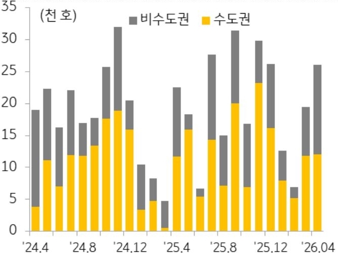 '아파트 분양물량'을 비수도권과 수도권을 기준으로 2024년 4월 부터 2026년 4월까지 추이를 그래프로 정리했다.