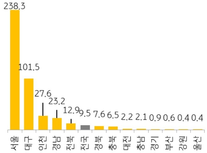 전국과 서울을 비롯한 14개 지역의 1순위 '청약 경쟁률'(4월)을 그래프로 정리했다.