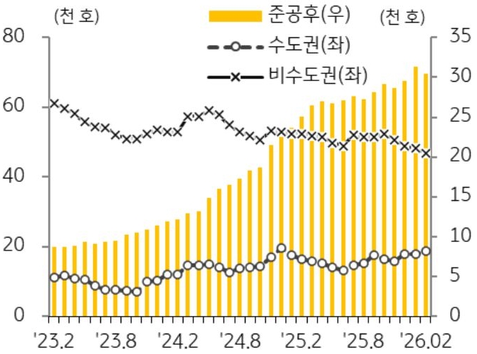 23년 2월 부터 26년 2월까지 수도권, 비수도권, 준공후로 구분지어 '미분양 아파트' 추이를 그래프로 정리하였다.