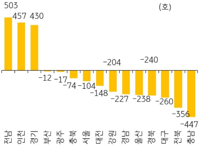 2026년 3월 서울 등 14개 지역의 '미분양 아파트' 증감폭을 그래프로 정리하였다.