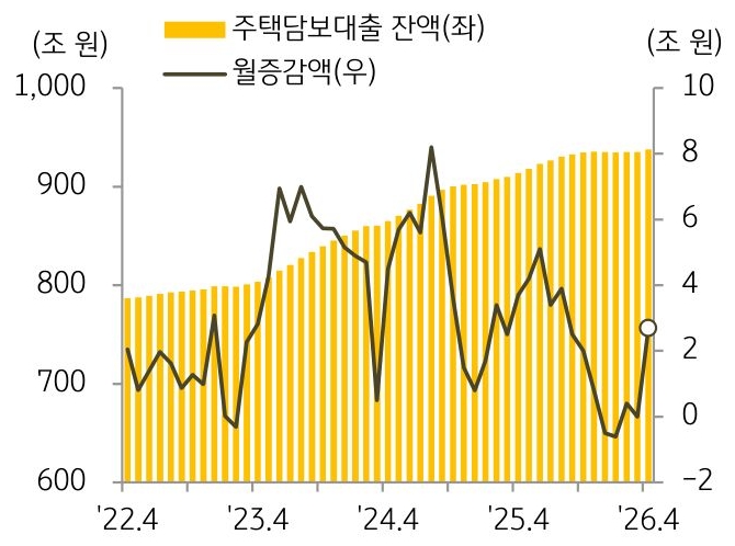 22년 4월 부터 26년 4월까지 '주택담보대출 잔액' 및 월증감액의 추이를 그래프로 정리하였다.