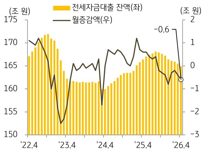 2022년 4월부터 2026년 4월까지 '전세자금대출 잔액' 및 월증감액의 추이를 그래프로 정리하였다.