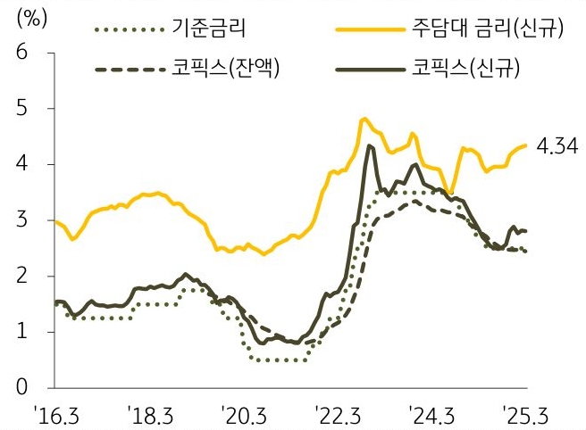 2016년 3월부터 2025년 3월까지 '기준금리', '주담대 금리', '코픽스'의 추이를 그래프로 정리하였다.