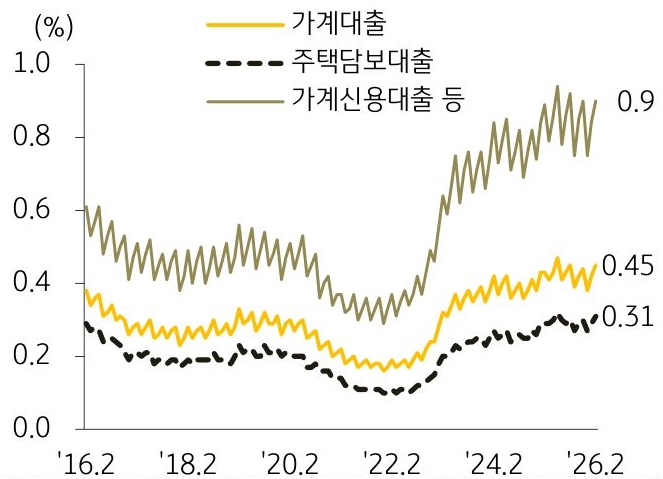 2016년 2월부터 2026년 2월까지 '가계대출', '주택담보대출', '가계신용대출 등'의 연체율 추이를 그래프로 정리하였다.