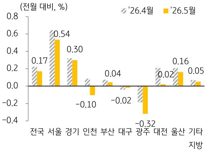 2026년 4월과 2026년 5월 '주택 매매가격지수' 변동률을 서울, 경기, 인천, 부산 등 구분하여 그래프로 정리하였다.