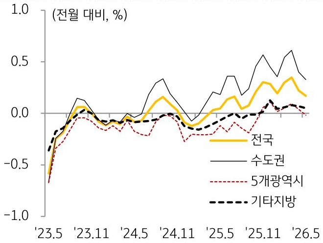 23년 5월부터 26년 5월까지 '전국', '수도권', 5개광역시, 기타지방의 '주택 매매가격'의 흐름을 그래프로 정리하였다.