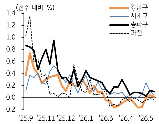 25년 9월 부터 26년 5월 까지 과천, 강남구, 서초구, 송파구의 주간 '아파트매매가격' 변동률 추이를 그래프로 정리했다.