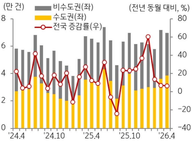24년 4월 부터 26년 4월까지 전국 증감률, 수도권, 비수도권으로 구분하여 '주택 매매 거래량' 추이를 그래프로 정리하였다.