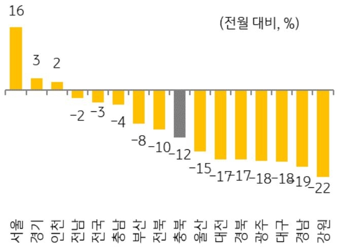 2026년 4월 지역별 '주택 매매' 거래량 증감율을 그래프로 정리했다.