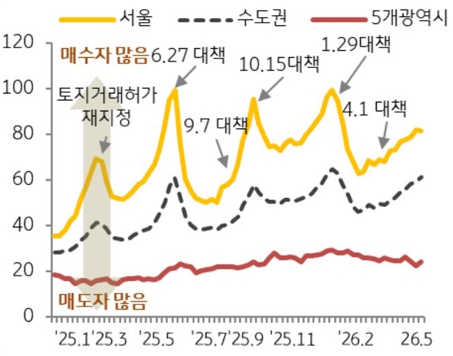 25년 1월부터 26년 5월까지 수도권, 5개광역시, 서울의 '매수우위지수' 추이를 그래프로 정리했다.
