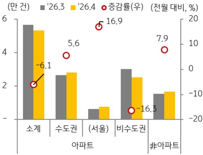26년 3월과 4월을 기준으로 수도권, 비수도권 아파트, 비아파트의 '주택 매매' 거래 증감률을 그래프로 정리했다.