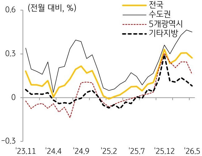 23년 11월부터 26년 5월까지 전국, 수도권, 5개광역시, 기타지방의 '주택전세가격지수'의 흐름을 그래프로 정리하였다.