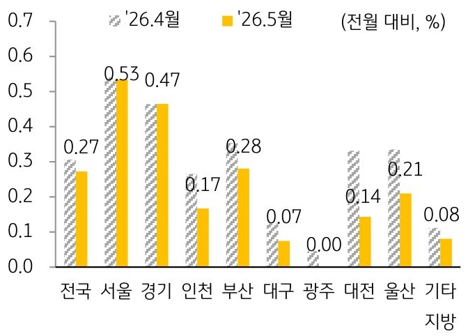 2026년 4월과 2026년 5월을 기준으로 '주택전세가격지수' 변동률을 서울, 경기, 인천, 부산 등 구분하여 그래프로 정리하였다.