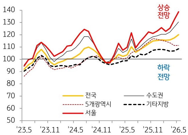 2023년 5월부터 2026년 5월 까지 서울, 수도권, 5개광역시, 전국, 기타지방의 'KB전세전망지수' 추이를 그래프로 정리했다.