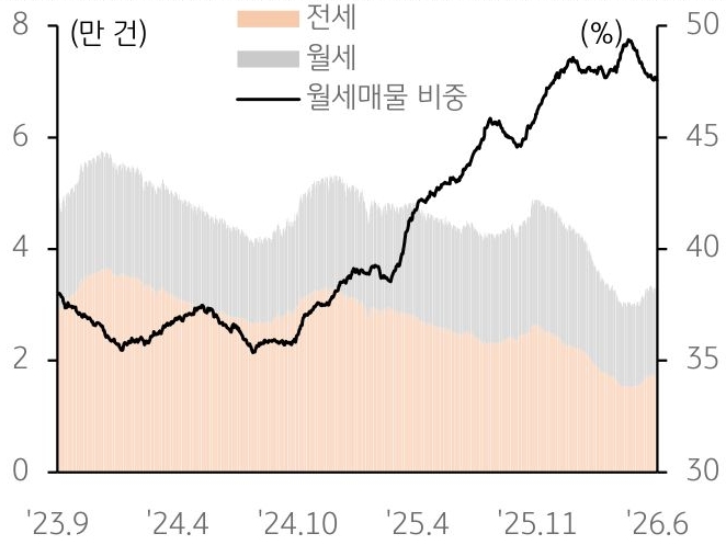 2023년 9월부터 2026년 6월까지 전세, 월세, '월세매물 비중' 추이를 그래프로 정리했다.