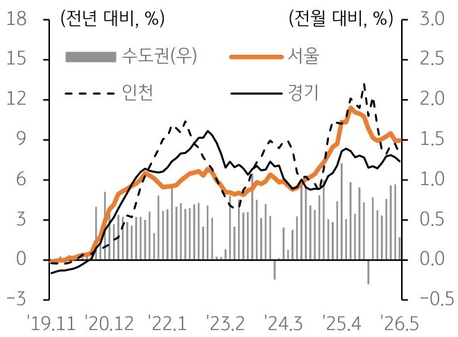 2019년 12월부터 2026년 5월까지 서울, 인천, 경기, 수도권의 '아파트 월세가격지수' 변동률 추이를 그래프로 정리했다.