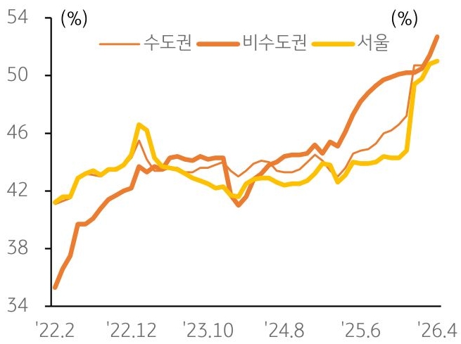 2022년 2월부터 2026년 4월까지 수도권, 비수도권, 서울의 '아파트 월세 거래' 비중 추이, 기준금리 추이를 그래프로 정리했다.