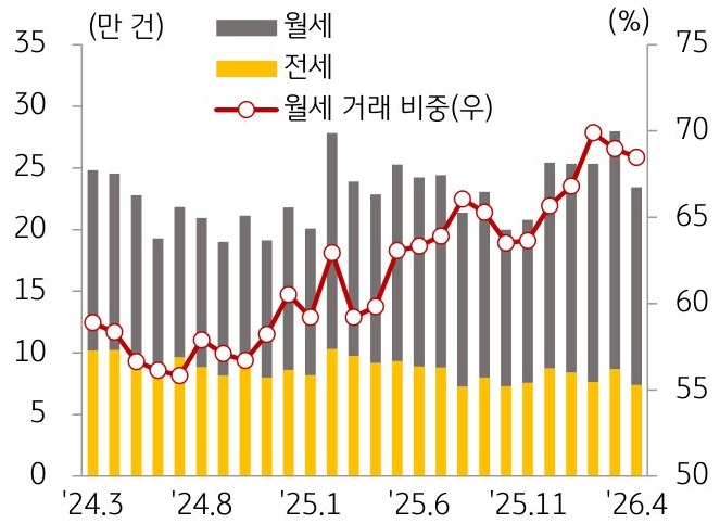 24년 3월부터 26년 4월까지 월세, 전세, '월세 거래 비중' 추이를 그래프로 정리했다.
