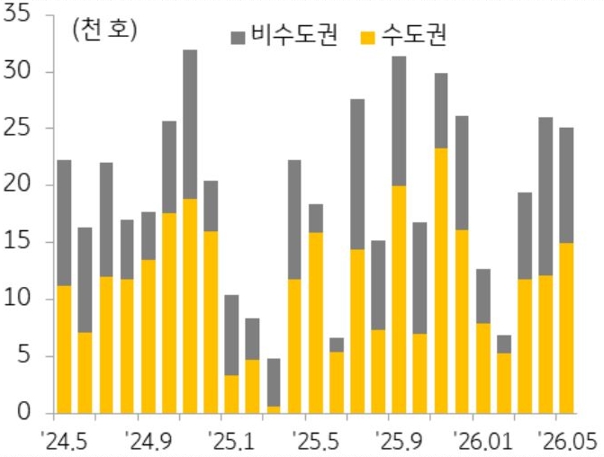 '아파트 분양물량'을 비수도권과 수도권을 기준으로 2024년 5월 부터 2026년 5월까지 추이를 그래프로 정리했다.