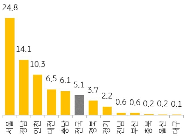 전국과 서울을 비롯한 13개 지역의 1순위 '청약 경쟁률'(5월)을 그래프로 정리했다.