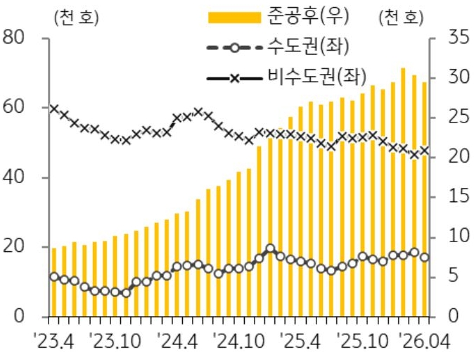 23년 4월 부터 26년 4월까지 수도권, 비수도권, 준공후로 구분지어 '미분양 아파트' 추이를 그래프로 정리하였다.