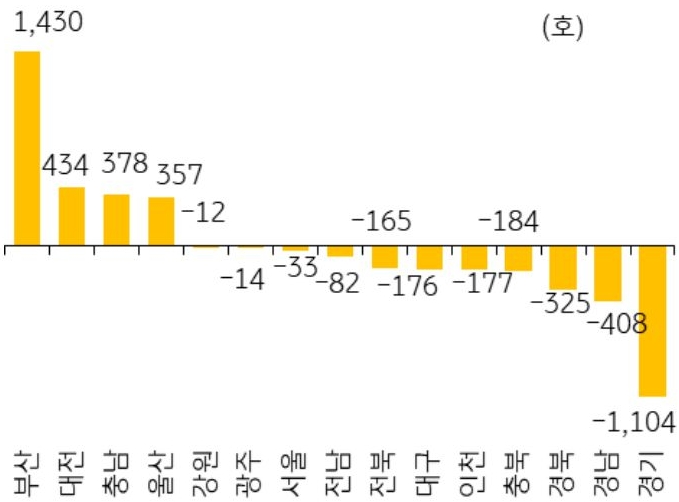 2026년 4월 서울 등 14개 지역의 '미분양 아파트' 증감폭을 그래프로 정리하였다.