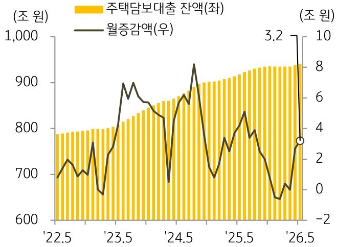 22년 5월 부터 26년 5월까지 '주택담보대출 잔액' 및 월증감액의 추이를 그래프로 정리하였다.