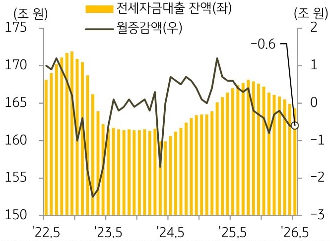2022년 5월부터 2026년 5월까지 '전세자금대출 잔액' 및 월증감액의 추이를 그래프로 정리하였다.