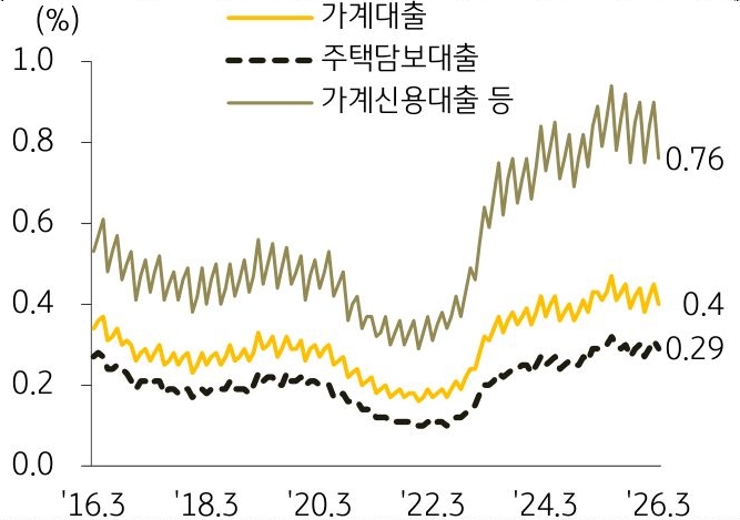 2016년 3월부터 2026년 3월까지 '가계대출', '주택담보대출', '가계신용대출 등'의 연체율 추이를 그래프로 정리하였다.