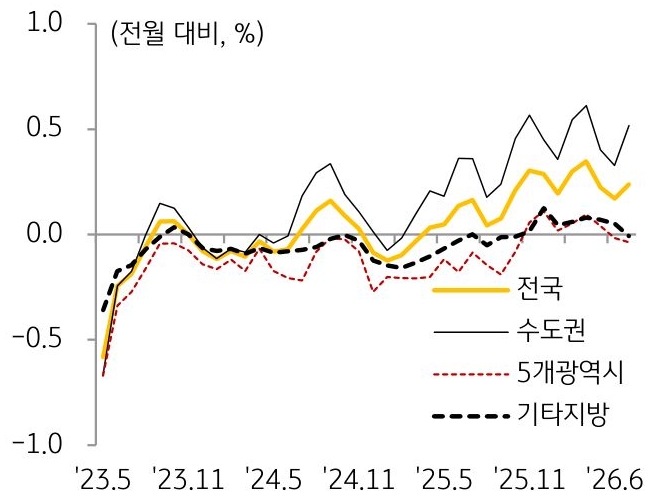 23년 5월부터 26년 6월까지 '전국', '수도권', 5개광역시, 기타지방의 '주택 매매가격'의 흐름을 그래프로 정리하였다.