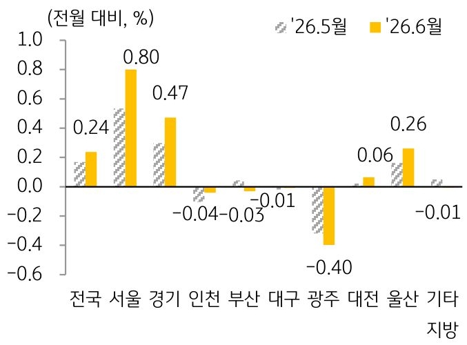 2026년 5월과 2026년 6월 '주택 매매가격지수' 변동률을 서울, 경기, 인천, 부산 등 구분하여 그래프로 정리하였다.