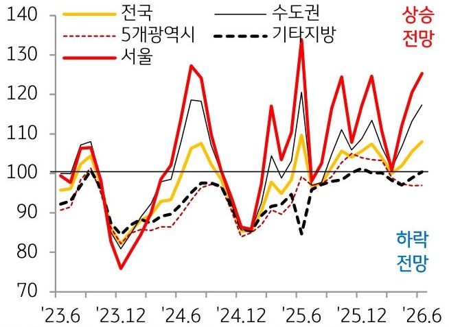 2023년 6월부터 2026년 6월까지 전국, 수도권, 5개광역시, 기타지방, 서울의 'KB부동산전망지수' 추이를 그래프로 정리했다.