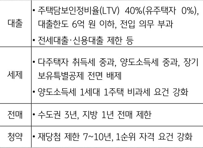 '규제 지역 지정'에 따른 효과를 대출, 세제, 전매, 청약으로 구분하여 내용을 표로 정리했다.