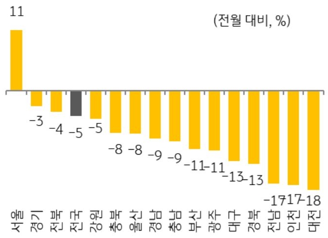 2026년 5월 지역별 '주택 매매' 거래량 증감율을 그래프로 정리했다.